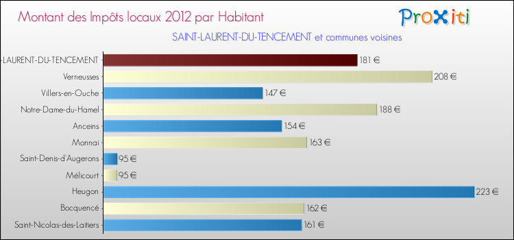 Montant des impôts locaux par Habitant pour SAINT-LAURENT-DU-TENCEMENT et les communes proches Comparaison des impôts locaux par habitant pour SAINT-LAURENT-DU-TENCEMENT et les communes voisines