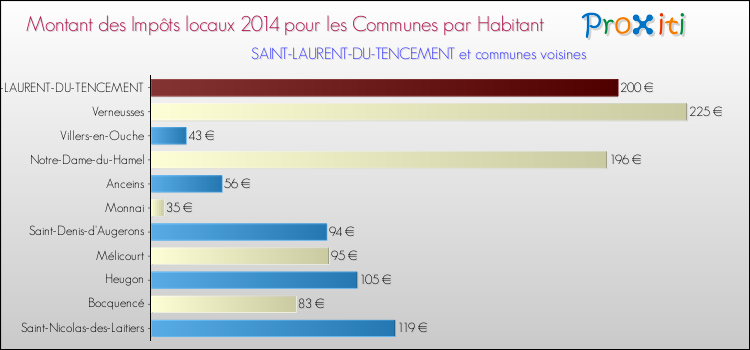 Montant des impôts locaux par Habitant pour SAINT-LAURENT-DU-TENCEMENT et les communes proches en 2014 Comparaison des impôts locaux par habitant pour SAINT-LAURENT-DU-TENCEMENT et les communes voisines en 2014