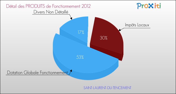 Décomposition du Budget de Fonctionnement 2012 de la commune de SAINT-LAURENT-DU-TENCEMENT Budget de Fonctionnement 2012 pour la commune de SAINT-LAURENT-DU-TENCEMENT