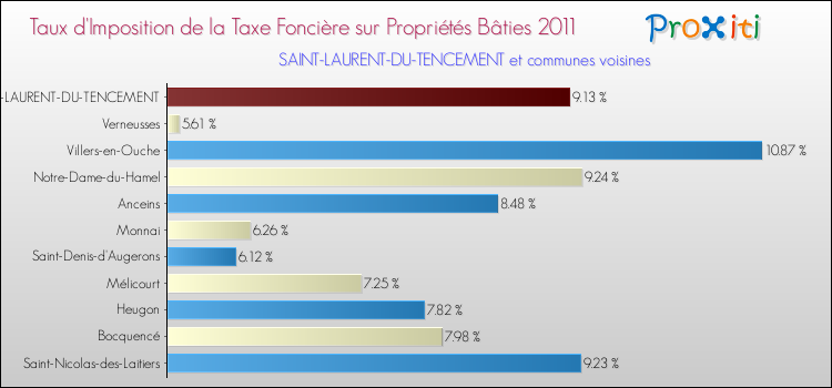 Taux d'imposition de la taxe foncière sur le bati 2011 pour SAINT-LAURENT-DU-TENCEMENT et les communes proches Comparaison des taux d'imposition de la taxe foncière sur le bati 2011 pour SAINT-LAURENT-DU-TENCEMENT et les communes voisines