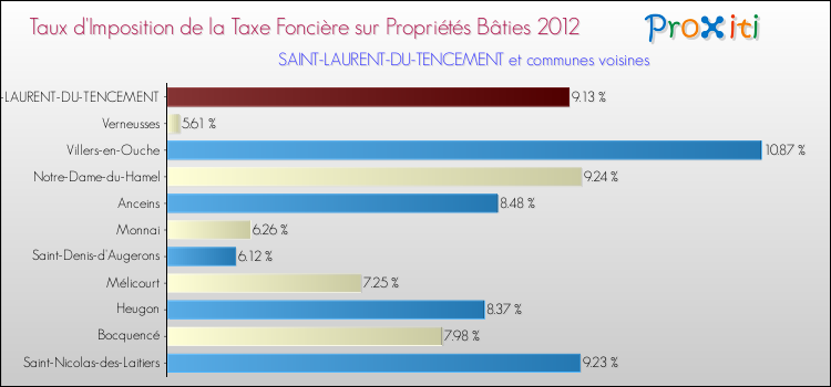 Taux d'imposition de la taxe foncière sur le bati 2012 pour SAINT-LAURENT-DU-TENCEMENT et les communes proches Comparaison des taux d'imposition de la taxe foncière sur le bati 2012 pour SAINT-LAURENT-DU-TENCEMENT et les communes voisines
