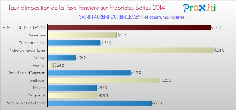 Taux d'imposition de la taxe foncière sur le bati 2014 pour SAINT-LAURENT-DU-TENCEMENT et les communes proches Comparaison des taux d'imposition de la taxe foncière sur le bati 2014 pour SAINT-LAURENT-DU-TENCEMENT et les communes voisines