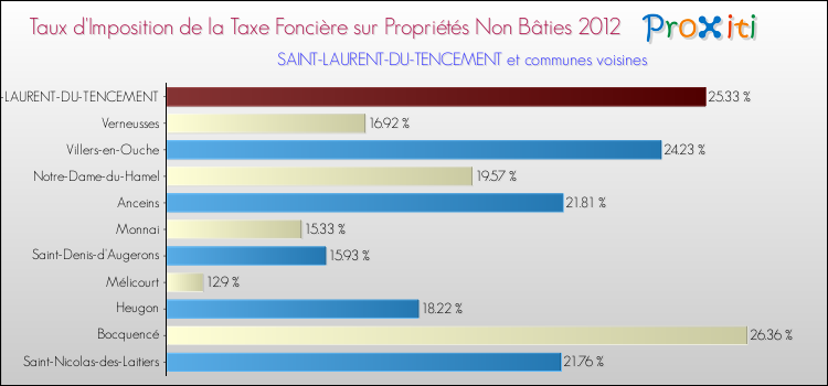 Taux d'imposition de la taxe foncière sur les immeubles et terrains non batis 2012 pour SAINT-LAURENT-DU-TENCEMENT et les communes proches Comparaison des taux d'imposition de la taxe foncière sur les immeubles et terrains non batis 2012 pour SAINT-LAURENT-DU-TENCEMENT et les communes voisines