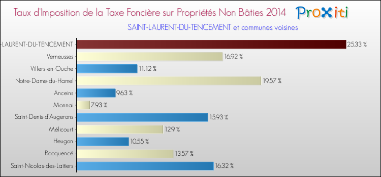 Taux d'imposition de la taxe foncière sur les immeubles et terrains non batis 2014 pour SAINT-LAURENT-DU-TENCEMENT et les communes proches Comparaison des taux d'imposition de la taxe foncière sur les immeubles et terrains non batis 2014 pour SAINT-LAURENT-DU-TENCEMENT et les communes voisines
