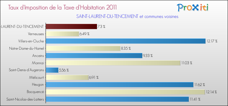 Taux d'imposition de la taxe d'habitation 2011 pour SAINT-LAURENT-DU-TENCEMENT et les communes proches Comparaison des taux d'imposition de la taxe d'habitation 2011 pour SAINT-LAURENT-DU-TENCEMENT et les communes voisines