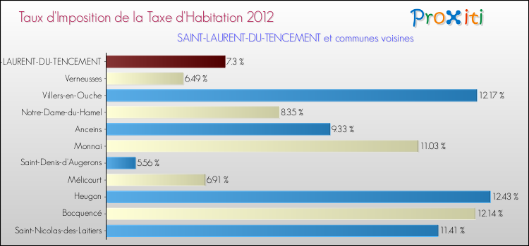 Taux d'imposition de la taxe d'habitation 2012 pour SAINT-LAURENT-DU-TENCEMENT et les communes proches Comparaison des taux d'imposition de la taxe d'habitation 2012 pour SAINT-LAURENT-DU-TENCEMENT et les communes voisines