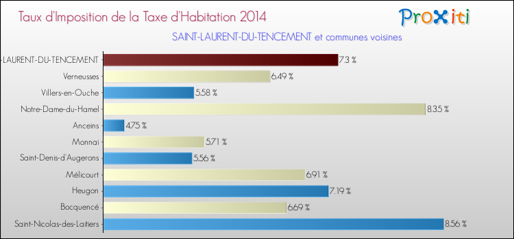 Taux d'imposition de la taxe d'habitation 2014 pour SAINT-LAURENT-DU-TENCEMENT et les communes proches Comparaison des taux d'imposition de la taxe d'habitation 2014 pour SAINT-LAURENT-DU-TENCEMENT et les communes voisines