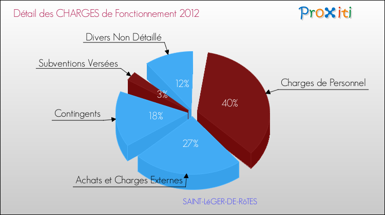 Décomposition des Charges de Fonctionnement 2012 de la commune de SAINT-LéGER-DE-RôTES Charges de Fonctionnement 2012 pour la commune de SAINT-LéGER-DE-RôTES