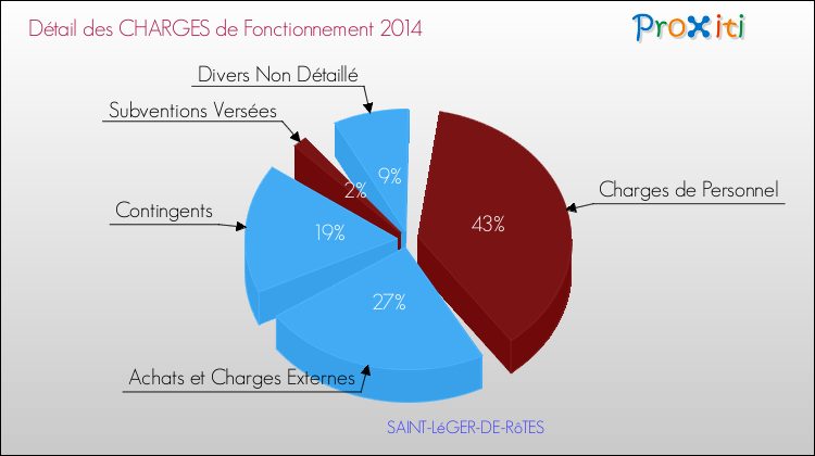 Décomposition des Charges de Fonctionnement 2014 de la commune de SAINT-LéGER-DE-RôTES Charges de Fonctionnement 2014 pour la commune de SAINT-LéGER-DE-RôTES