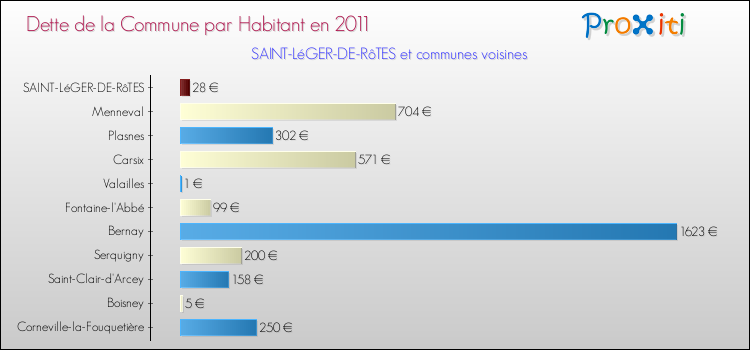 Dette par habitant de la commune en 2011 pour SAINT-LéGER-DE-RôTES et les communes proches Comparaison de la dette par habitant de la commune en 2011 pour SAINT-LéGER-DE-RôTES et les communes voisines