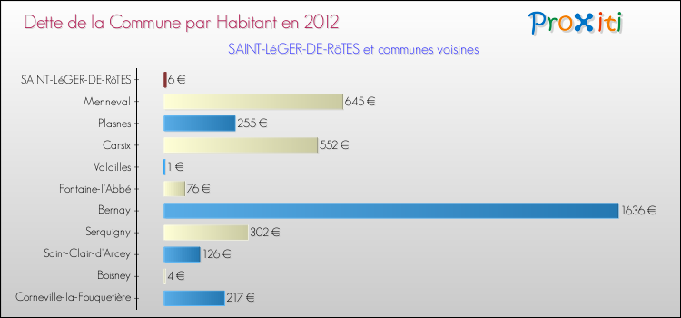 Dette par habitant de la commune en 2012 pour SAINT-LéGER-DE-RôTES et les communes proches Comparaison de la dette par habitant de la commune en 2012 pour SAINT-LéGER-DE-RôTES et les communes voisines