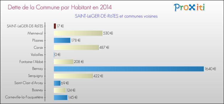 Dette par habitant de la commune en 2014 pour SAINT-LéGER-DE-RôTES et les communes proches Comparaison de la dette par habitant de la commune en 2014 pour SAINT-LéGER-DE-RôTES et les communes voisines