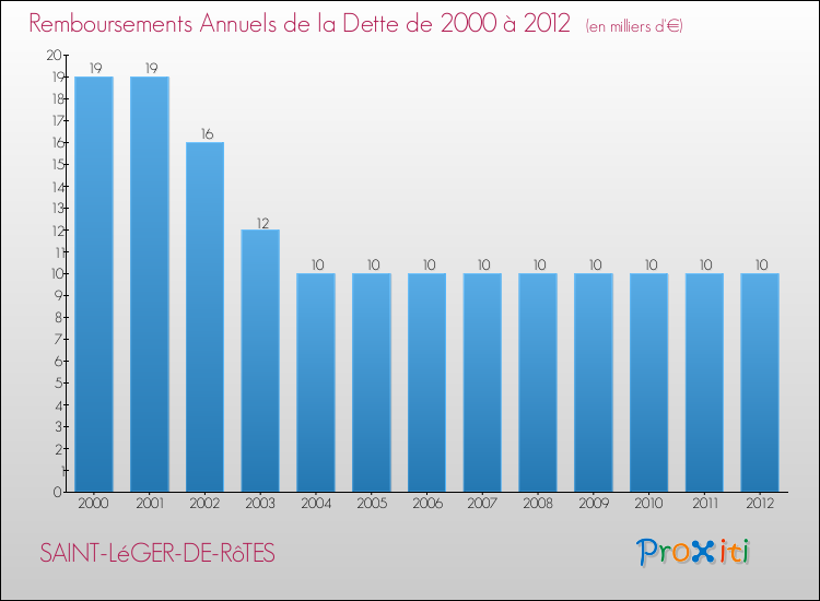 Evolution de l'annuité de la dette pour la commune de SAINT-LéGER-DE-RôTES de 2000 à 2012 Annuités de la dette pour SAINT-LéGER-DE-RôTES de 2000 à 2012