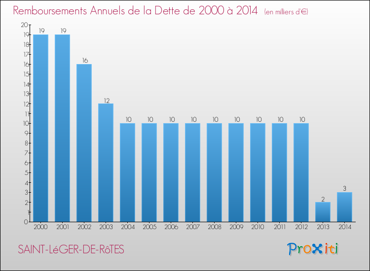 Evolution de l'annuité de la dette pour la commune de SAINT-LéGER-DE-RôTES de 2000 à 2014 Annuités de la dette pour SAINT-LéGER-DE-RôTES de 2000 à 2014