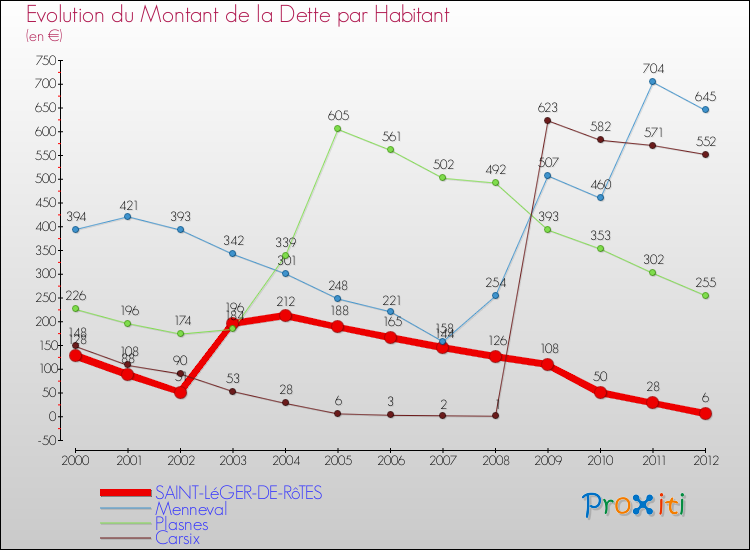 Evolution de la dette par habitant pour la commune de SAINT-LéGER-DE-RôTES et les communes proches de 2000 à 2012 Comparaison de la dette par habitant pour SAINT-LéGER-DE-RôTES et les communes voisines de 2000 à 2012