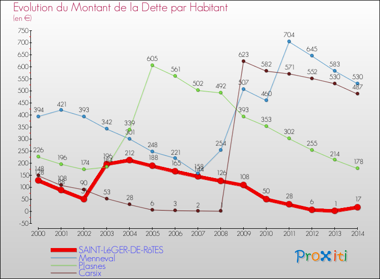 Evolution de la dette par habitant pour la commune de SAINT-LéGER-DE-RôTES et les communes proches de 2000 à 2014 Comparaison de la dette par habitant pour SAINT-LéGER-DE-RôTES et les communes voisines de 2000 à 2014
