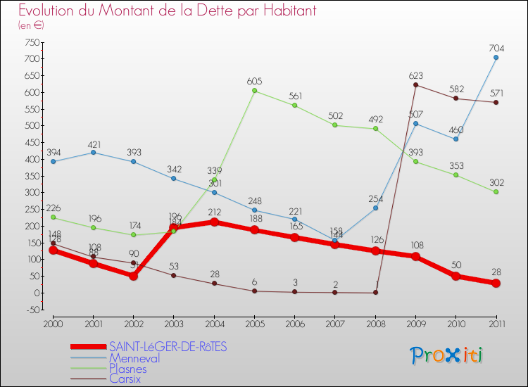 Evolution de la dette par habitant pour la commune de SAINT-LéGER-DE-RôTES et les communes proches Comparaison de la dette par habitant pour SAINT-LéGER-DE-RôTES et les communes voisines