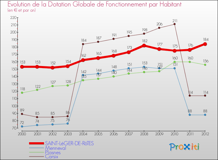 Evolution et montant de la dotation globale de fonctionnement par Habitant pour SAINT-LéGER-DE-RôTES et les communes proches Comparaison des dotations globales de fonctionnement par habitant pour SAINT-LéGER-DE-RôTES et les communes voisines