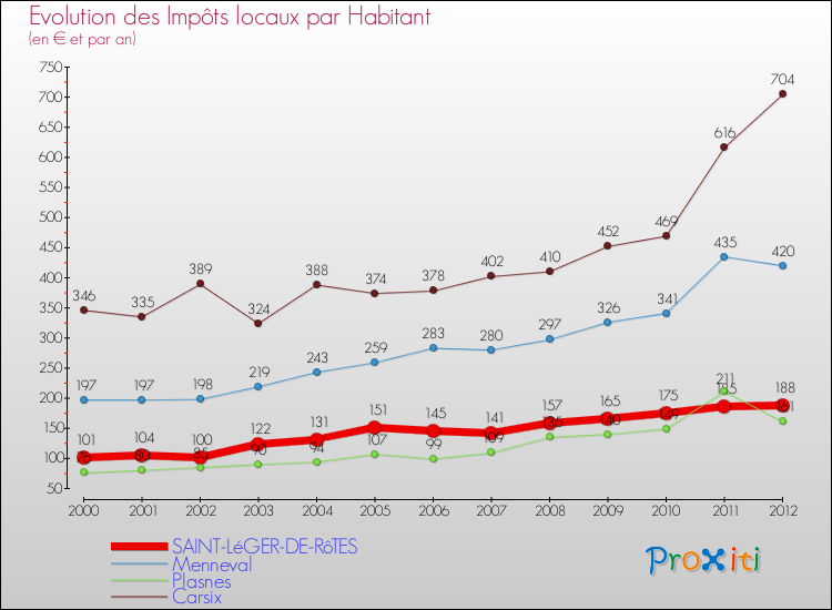 Evolution et montant des impôts locaux par Habitant pour SAINT-LéGER-DE-RôTES et les communes proches Comparaison des impôts locaux par habitant pour SAINT-LéGER-DE-RôTES et les communes voisines
