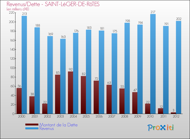 Evolution comparée de la dette et des revenus pour la commune de SAINT-LéGER-DE-RôTES de 2000 à 2012 Comparaison de la dette et des revenus pour SAINT-LéGER-DE-RôTES de 2000 à 2012