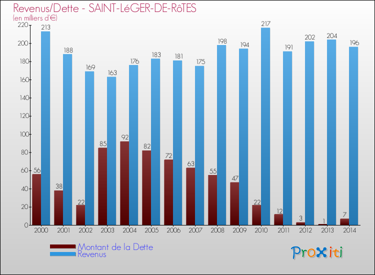 Evolution comparée de la dette et des revenus pour la commune de SAINT-LéGER-DE-RôTES de 2000 à 2014 Comparaison de la dette et des revenus pour SAINT-LéGER-DE-RôTES de 2000 à 2014