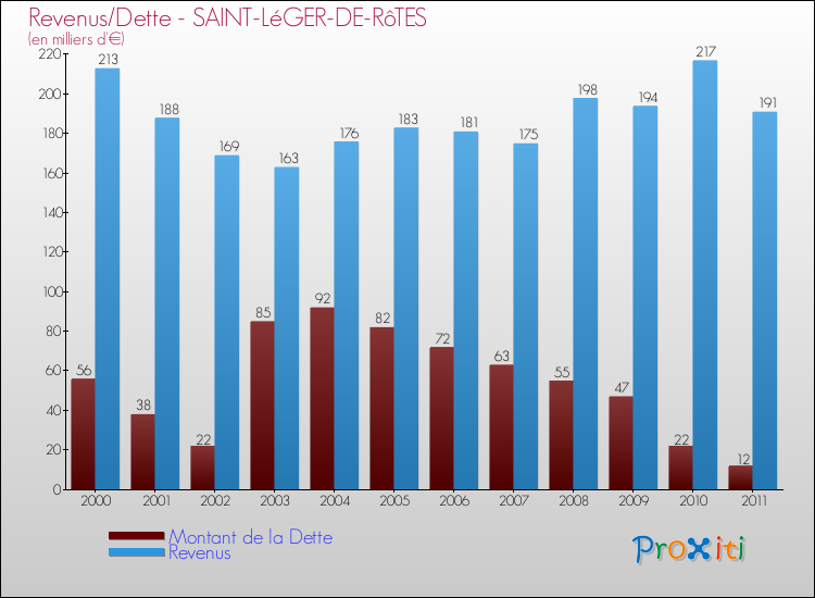 Evolution comparée de la dette et des revenus pour la commune de SAINT-LéGER-DE-RôTES de 2000 à 2011 Comparaison de la dette et des revenus pour SAINT-LéGER-DE-RôTES de 2000 à 2011