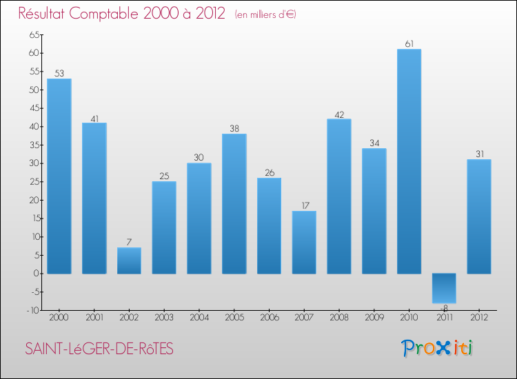 Evolution du résultat comptable pour la commune de SAINT-LéGER-DE-RôTES de 2000 à 2012 Evolution du résultat comptable pour SAINT-LéGER-DE-RôTES de 2000 à 2012
