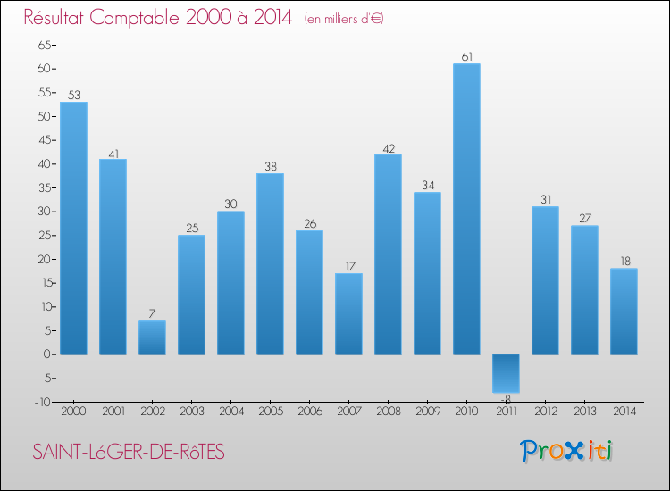 Evolution du résultat comptable pour la commune de SAINT-LéGER-DE-RôTES de 2000 à 2014 Evolution du résultat comptable pour SAINT-LéGER-DE-RôTES de 2000 à 2014