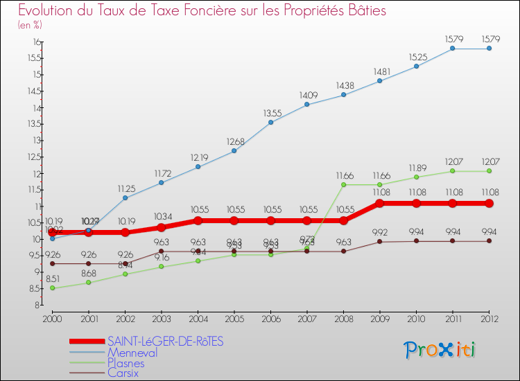 Evolution du taux de la taxe foncière sur le bati pour SAINT-LéGER-DE-RôTES et les communes proches de 2000 à 2012 Comparaison des taux de taxe foncière sur le bati pour SAINT-LéGER-DE-RôTES et les communes voisines de 2000 à 2012