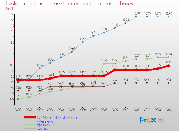 Evolution du taux de la taxe foncière sur le bati pour SAINT-LéGER-DE-RôTES et les communes proches de 2000 à 2014 Comparaison des taux de taxe foncière sur le bati pour SAINT-LéGER-DE-RôTES et les communes voisines de 2000 à 2014