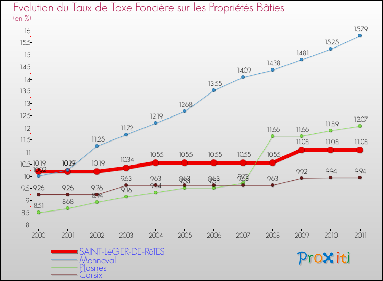 Evolution du taux de la taxe foncière sur le bati pour SAINT-LéGER-DE-RôTES et les communes proches Comparaison des taux de taxe foncière sur le bati pour SAINT-LéGER-DE-RôTES et les communes voisines