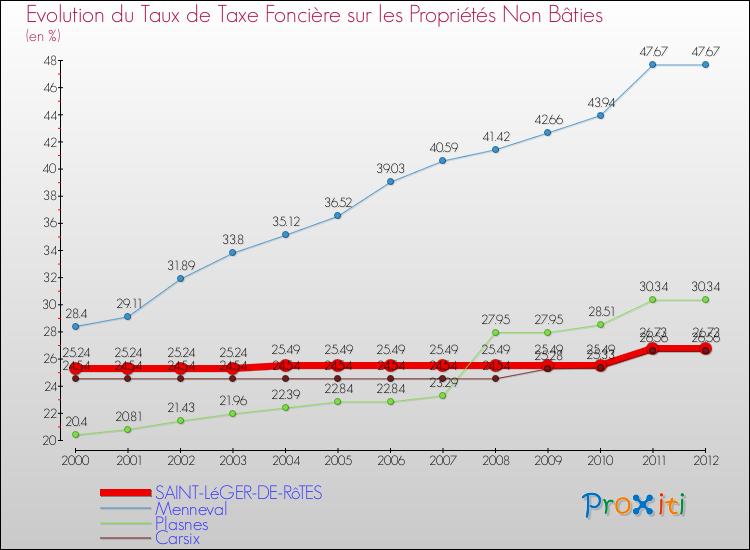 Evolution du taux de la taxe foncière sur les immeubles et terrains non batis pour SAINT-LéGER-DE-RôTES et les communes proches de 2000 à 2012 Comparaison des taux de la taxe foncière sur les immeubles et terrains non batis pour SAINT-LéGER-DE-RôTES et les communes voisines de 2000 à 2012