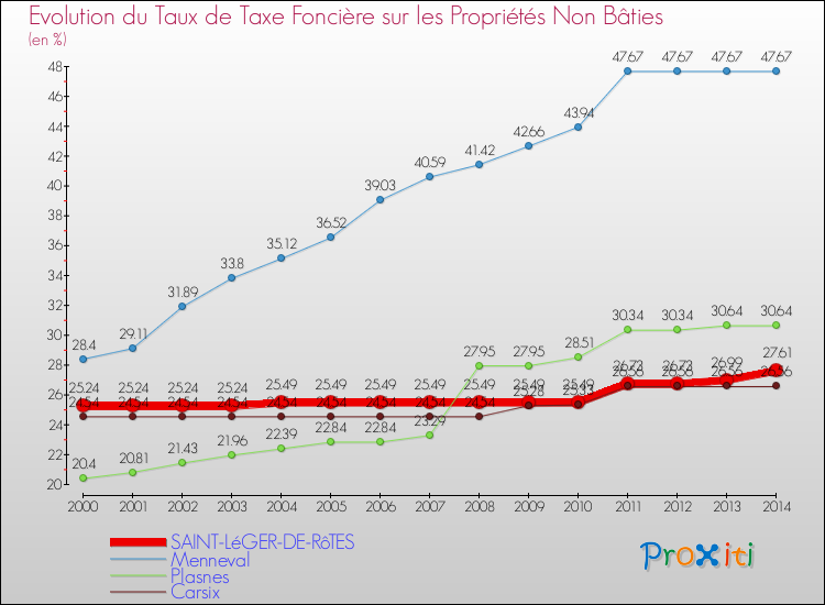 Evolution du taux de la taxe foncière sur les immeubles et terrains non batis pour SAINT-LéGER-DE-RôTES et les communes proches de 2000 à 2014 Comparaison des taux de la taxe foncière sur les immeubles et terrains non batis pour SAINT-LéGER-DE-RôTES et les communes voisines de 2000 à 2014
