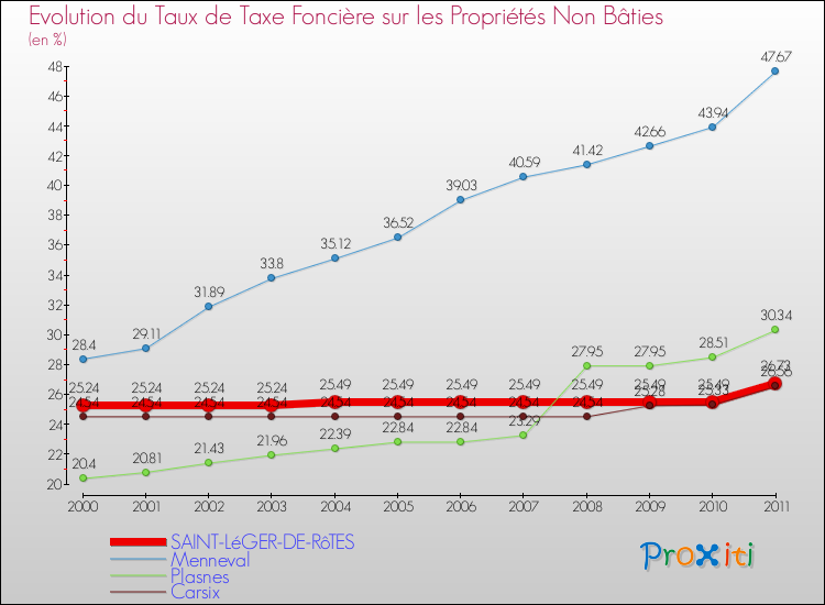 Evolution du taux de la taxe foncière sur les immeubles et terrains non batis pour SAINT-LéGER-DE-RôTES et les communes proches Comparaison des taux de la taxe foncière sur les immeubles et terrains non batis pour SAINT-LéGER-DE-RôTES et les communes voisines