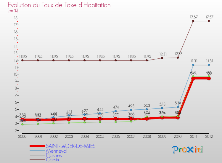 Evolution du taux de la taxe d'habitation pour SAINT-LéGER-DE-RôTES et les communes proches Comparaison des taux de la taxe d'habitation pour SAINT-LéGER-DE-RôTES et les communes voisines