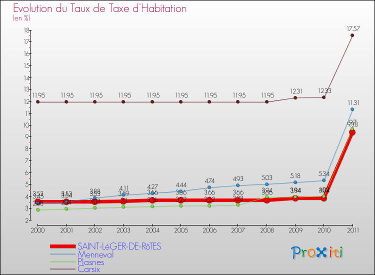 Evolution du taux de la taxe d'habitation pour SAINT-LéGER-DE-RôTES et les communes proches Comparaison des taux de la taxe d'habitation pour SAINT-LéGER-DE-RôTES et les communes voisines