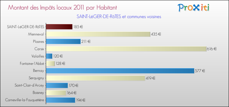 Montant des impôts locaux par Habitant pour SAINT-LéGER-DE-RôTES et les communes proches Comparaison des impôts locaux par habitant pour SAINT-LéGER-DE-RôTES et les communes voisines