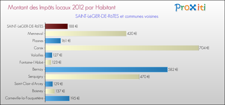 Montant des impôts locaux par Habitant pour SAINT-LéGER-DE-RôTES et les communes proches Comparaison des impôts locaux par habitant pour SAINT-LéGER-DE-RôTES et les communes voisines