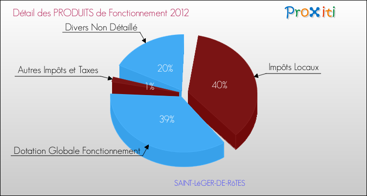 Décomposition du Budget de Fonctionnement 2012 de la commune de SAINT-LéGER-DE-RôTES Budget de Fonctionnement 2012 pour la commune de SAINT-LéGER-DE-RôTES