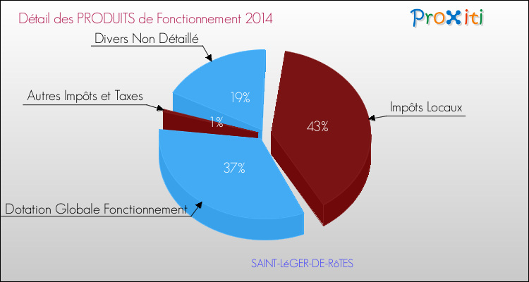 Décomposition du Budget de Fonctionnement 2014 de la commune de SAINT-LéGER-DE-RôTES Budget de Fonctionnement 2014 pour la commune de SAINT-LéGER-DE-RôTES