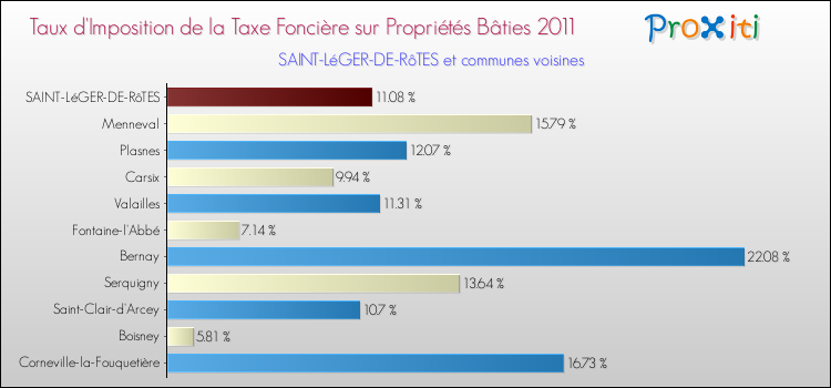 Taux d'imposition de la taxe foncière sur le bati 2011 pour SAINT-LéGER-DE-RôTES et les communes proches Comparaison des taux d'imposition de la taxe foncière sur le bati 2011 pour SAINT-LéGER-DE-RôTES et les communes voisines