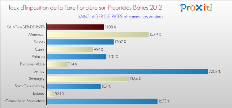 Taux d'imposition de la taxe foncière sur le bati 2012 pour SAINT-LéGER-DE-RôTES et les communes proches Comparaison des taux d'imposition de la taxe foncière sur le bati 2012 pour SAINT-LéGER-DE-RôTES et les communes voisines
