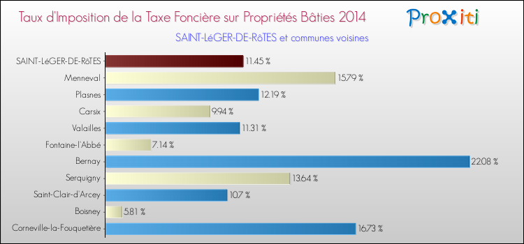 Taux d'imposition de la taxe foncière sur le bati 2014 pour SAINT-LéGER-DE-RôTES et les communes proches Comparaison des taux d'imposition de la taxe foncière sur le bati 2014 pour SAINT-LéGER-DE-RôTES et les communes voisines