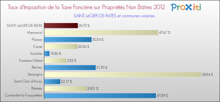 Taux d'imposition de la taxe foncière sur les immeubles et terrains non batis 2012 pour SAINT-LéGER-DE-RôTES et les communes proches Comparaison des taux d'imposition de la taxe foncière sur les immeubles et terrains non batis 2012 pour SAINT-LéGER-DE-RôTES et les communes voisines