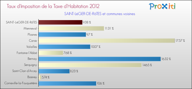 Taux d'imposition de la taxe d'habitation 2012 pour SAINT-LéGER-DE-RôTES et les communes proches Comparaison des taux d'imposition de la taxe d'habitation 2012 pour SAINT-LéGER-DE-RôTES et les communes voisines