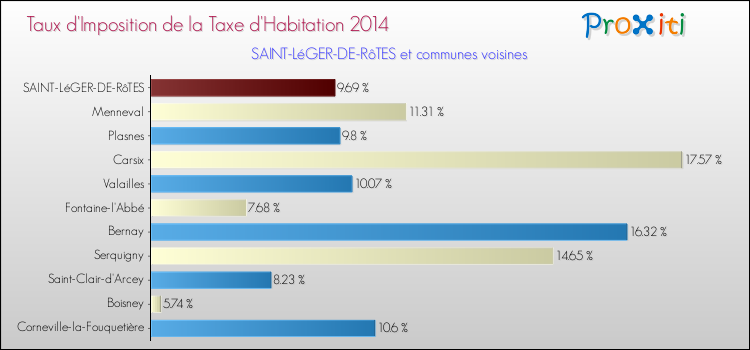 Taux d'imposition de la taxe d'habitation 2014 pour SAINT-LéGER-DE-RôTES et les communes proches Comparaison des taux d'imposition de la taxe d'habitation 2014 pour SAINT-LéGER-DE-RôTES et les communes voisines