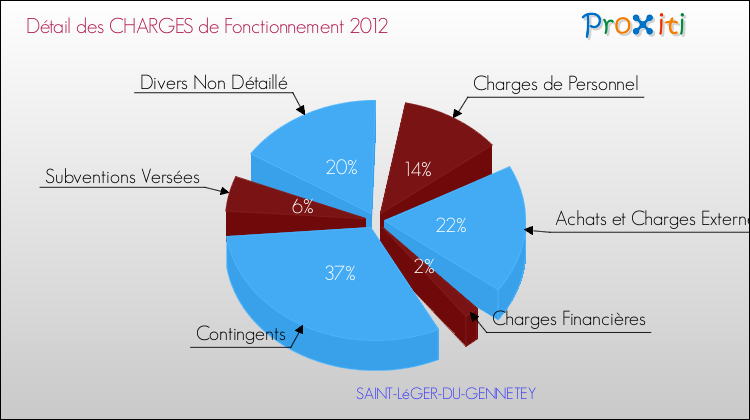 Décomposition des Charges de Fonctionnement 2012 de la commune de SAINT-LéGER-DU-GENNETEY Charges de Fonctionnement 2012 pour la commune de SAINT-LéGER-DU-GENNETEY