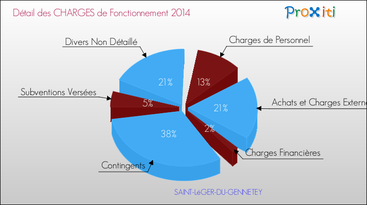 Décomposition des Charges de Fonctionnement 2014 de la commune de SAINT-LéGER-DU-GENNETEY Charges de Fonctionnement 2014 pour la commune de SAINT-LéGER-DU-GENNETEY
