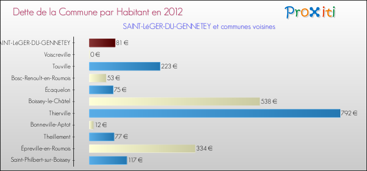 Dette par habitant de la commune en 2012 pour SAINT-LéGER-DU-GENNETEY et les communes proches Comparaison de la dette par habitant de la commune en 2012 pour SAINT-LéGER-DU-GENNETEY et les communes voisines