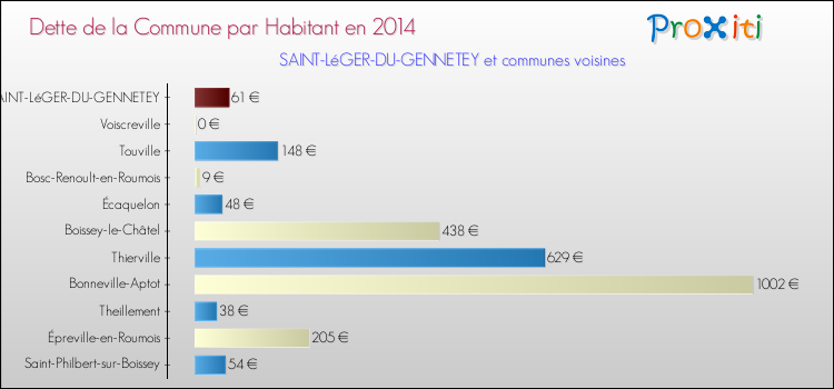 Dette par habitant de la commune en 2014 pour SAINT-LéGER-DU-GENNETEY et les communes proches Comparaison de la dette par habitant de la commune en 2014 pour SAINT-LéGER-DU-GENNETEY et les communes voisines